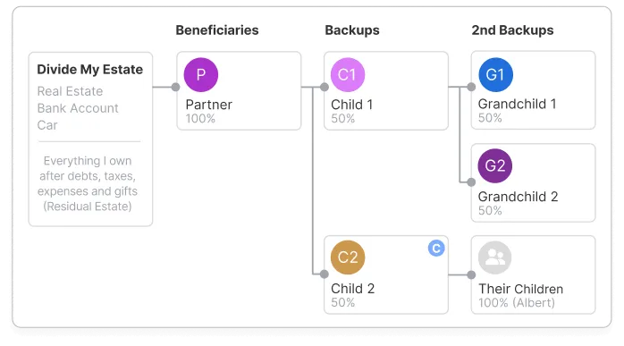 Visual diagram showing backup beneficiaries as safety net when primary beneficiaries cannot inherit in a Will