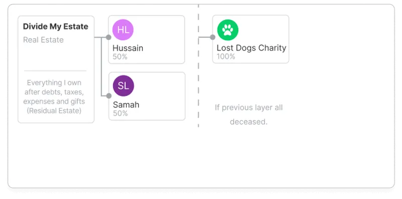 Example of naming an animal rescue charity as a backup beneficiary