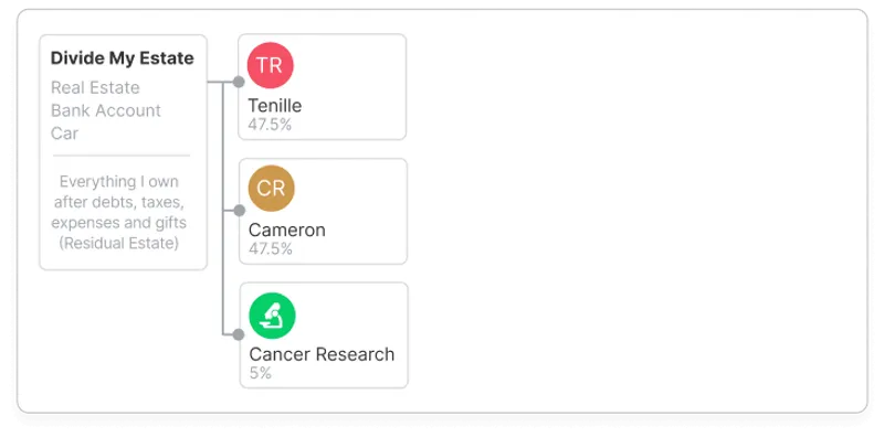 Example of leaving 5% of residual estate to a cancer research organisation