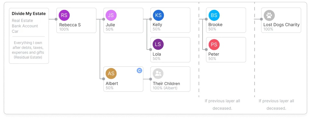 Visual diagram showing contingency layers as final safety net when all previous beneficiaries are deceased in a Will