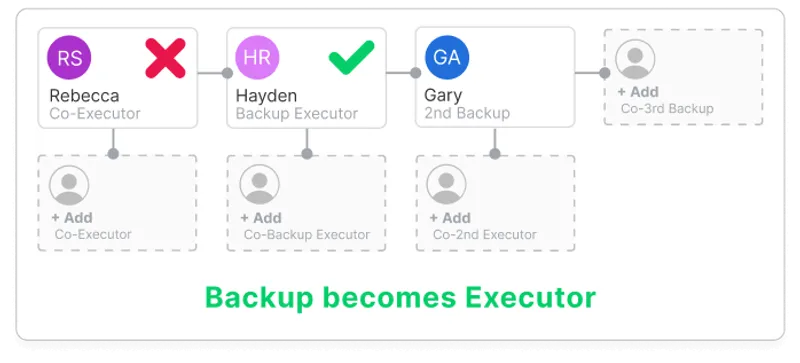 Will Hero Visual interface showing Executor chain: Executor(s) → Backup Executor → Backup Co-Executor → 2nd Backup → etc.