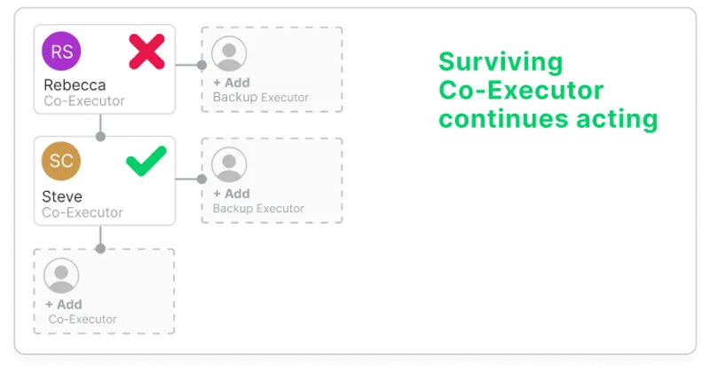 Will Hero Visual interface showing two Co-Executors: one greyed out (Rebecca) and the other stays active (Steve)