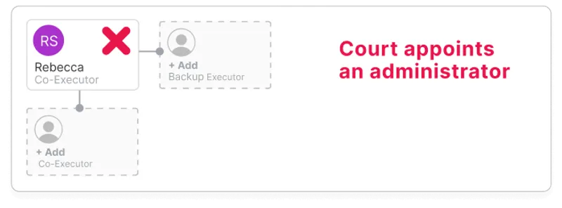 Will Hero Visual interface showing no Executor available, with court appoints an administrator message
