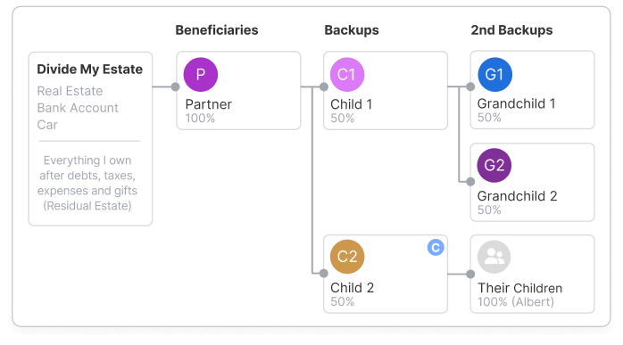 Adding backup beneficiaries and contingency layers in a Will with Will Hero.