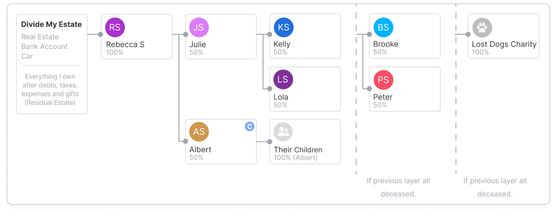 Diagram showing contingency layers in a Will — the estate flowing from primary beneficiaries to backups, then to a final safety net such as siblings or a charity.