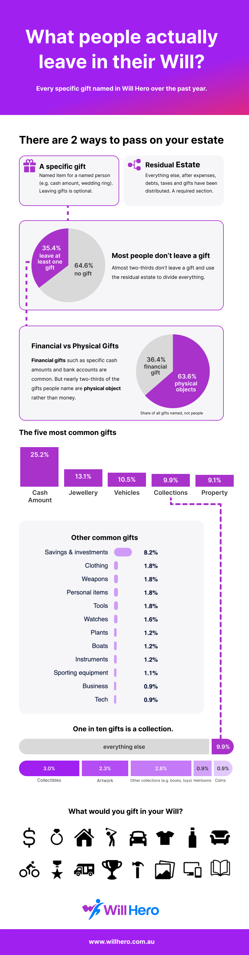 Infographic: what people leave in their Will, based on a year of Will Hero customer data.
