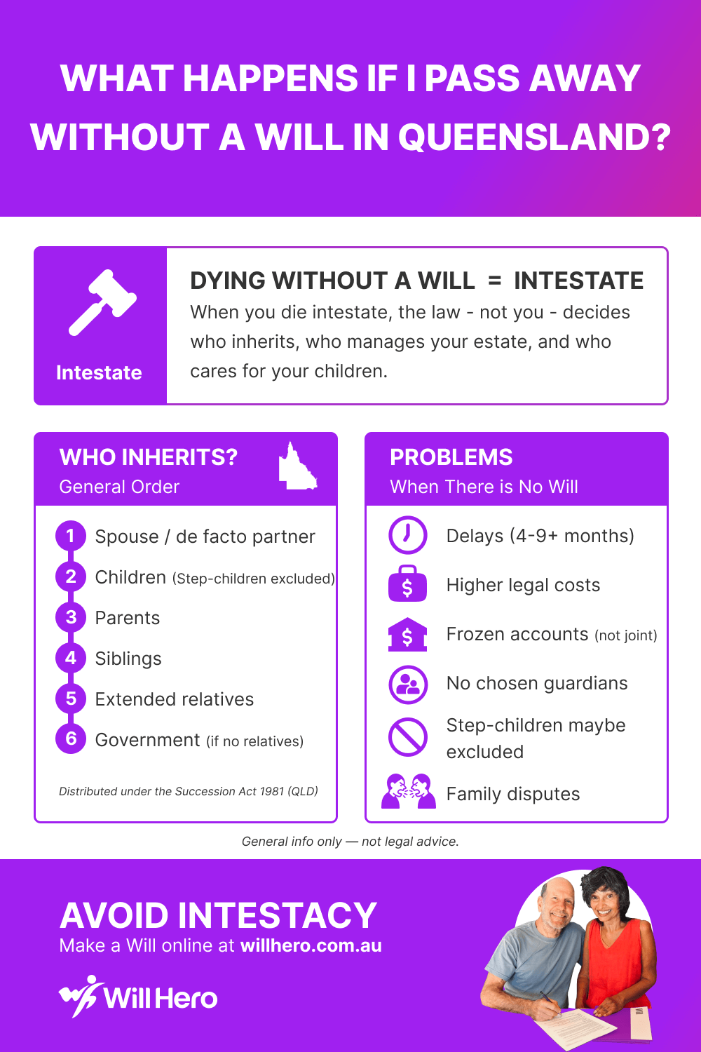 Queensland intestacy infographic: Who inherits without a Will in QLD Queensland intestacy infographic – who inherits under QLD intestacy rules if you die without a Will, statutory legacy amounts, distribution order.